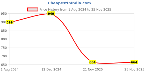 tatacliq.com Campus Sutra Blue Slim Fit Distressed Jeans campus sutra Price History Graph from 1 Aug 2024 to 25 Nov 2025