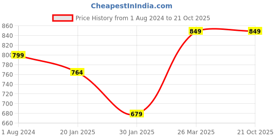 tatacliq.com Campus Sutra Blue Slim Fit Distressed Jeans campus sutra Price History Graph from 1 Aug 2024 to 21 Oct 2025