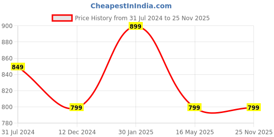 tatacliq.com Campus Sutra Blue Solid Jacket campus sutra Price History Graph from 31 Jul 2024 to 25 Nov 2025
