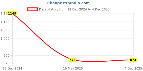 tatacliq.com Campus Sutra Blue Solid Jacket campus sutra Price History Graph from 12 Dec 2024 to 4 Dec 2025
