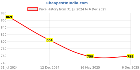 tatacliq.com Campus Sutra Blue Textured Sweatshirt campus sutra Price History Graph from 31 Jul 2024 to 6 Dec 2025