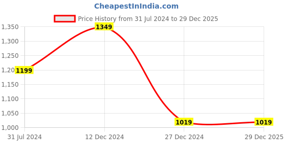 tatacliq.com Campus Sutra Brown & Blue Printed Hooded Sweatshirt campus sutra Price History Graph from 31 Jul 2024 to 29 Dec 2025
