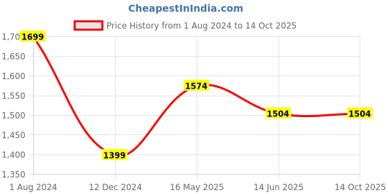 tatacliq.com Campus Sutra Brown & White Regular Fit Bomber Jacket campus sutra Price History Graph from 1 Aug 2024 to 14 Oct 2025