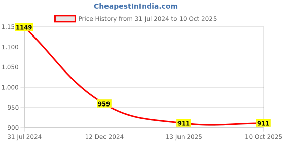 tatacliq.com Campus Sutra Brown & Yellow Cotton Color-Block Bomber Jacket campus sutra Price History Graph from 31 Jul 2024 to 10 Oct 2025