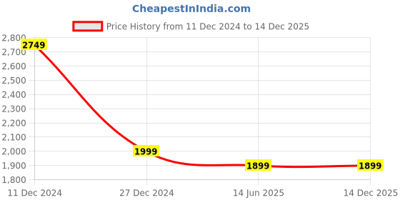 tatacliq.com Campus Sutra Brown Cotton Long Coat campus sutra Price History Graph from 11 Dec 2024 to 14 Dec 2025