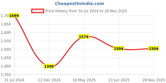 tatacliq.com Campus Sutra Brown Jacket campus sutra Price History Graph from 31 Jul 2024 to 27 Nov 2025