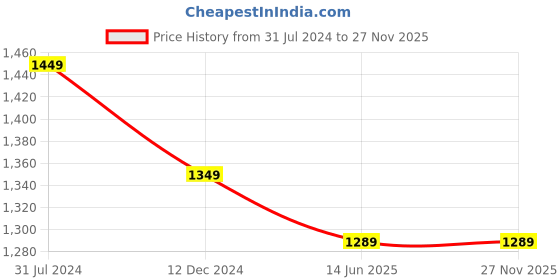 tatacliq.com Campus Sutra Brown Padded jacket campus sutra Price History Graph from 31 Jul 2024 to 27 Nov 2025