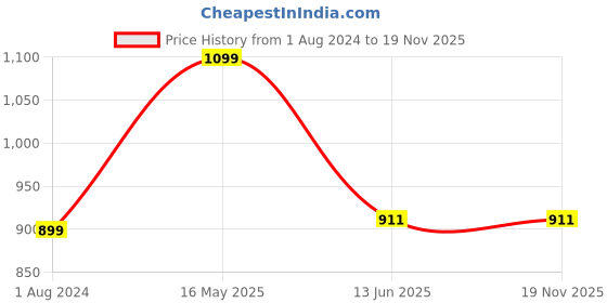 tatacliq.com Campus Sutra Brown Printed Sweater campus sutra Price History Graph from 1 Aug 2024 to 19 Nov 2025