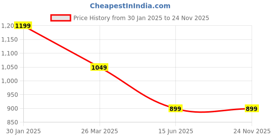 tatacliq.com Campus Sutra Brown Regular Fit Co-Ord Set campus sutra Price History Graph from 30 Jan 2025 to 24 Nov 2025