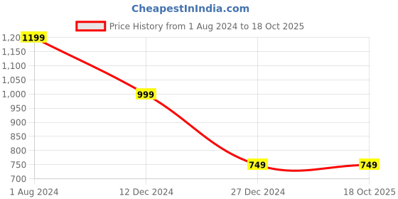 tatacliq.com Campus Sutra Brown Regular Fit Jacket campus sutra Price History Graph from 1 Aug 2024 to 18 Oct 2025