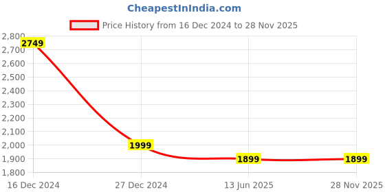 tatacliq.com Campus Sutra Brown Regular Fit Long Jacket campus sutra Price History Graph from 16 Dec 2024 to 28 Nov 2025