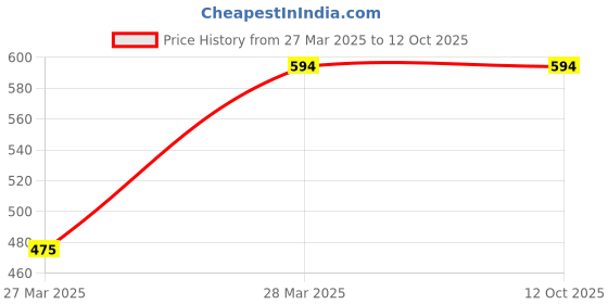 tatacliq.com Campus Sutra Brown Regular Fit Self Pattern Shorts campus sutra Price History Graph from 27 Mar 2025 to 11 Oct 2025