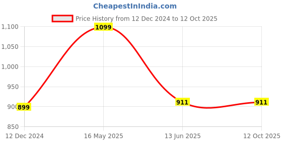 tatacliq.com Campus Sutra Brown Self Pattern Sweater campus sutra Price History Graph from 12 Dec 2024 to 12 Oct 2025