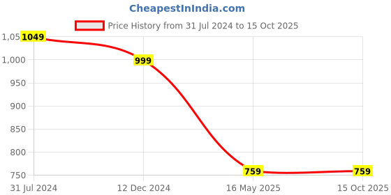 tatacliq.com Campus Sutra Charcoal & White Cotton Regular Fit Striped Sweatshirt campus sutra Price History Graph from 31 Jul 2024 to 15 Oct 2025