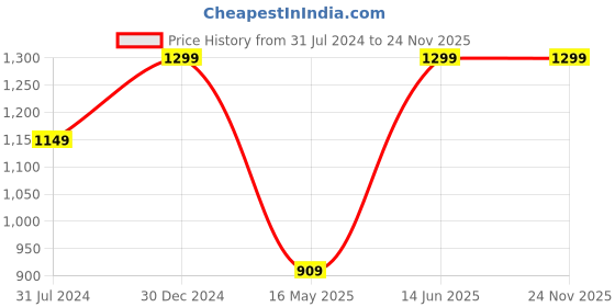 tatacliq.com Campus Sutra Charcoal & White Full Sleeves Hooded Jacket campus sutra Price History Graph from 31 Jul 2024 to 23 Nov 2025