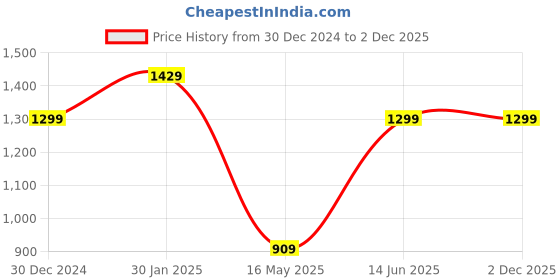 tatacliq.com Campus Sutra Charcoal & White Regular Fit Hooded Jacket campus sutra Price History Graph from 30 Dec 2024 to 2 Dec 2025