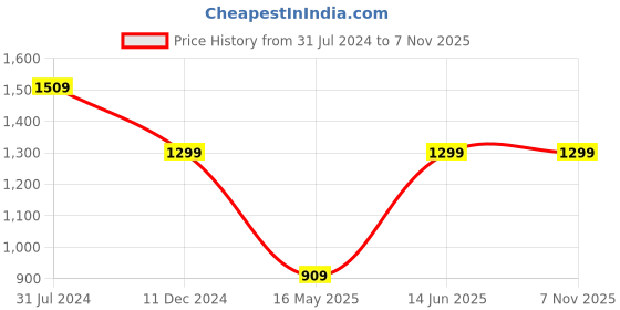 tatacliq.com Campus Sutra Charcoal Full Sleeves Hooded Jacket campus sutra Price History Graph from 31 Jul 2024 to 6 Nov 2025