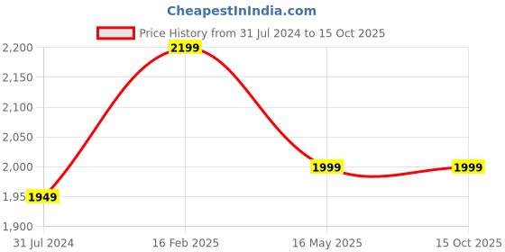 tatacliq.com Campus Sutra Charcoal High Neck Jacket campus sutra Price History Graph from 31 Jul 2024 to 15 Oct 2025