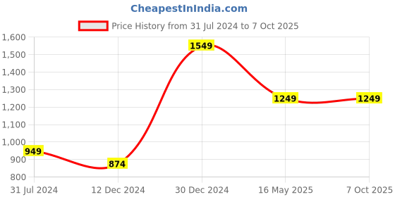 tatacliq.com Campus Sutra Charcoal Regular Fit Colour Block Jacket campus sutra Price History Graph from 31 Jul 2024 to 7 Oct 2025