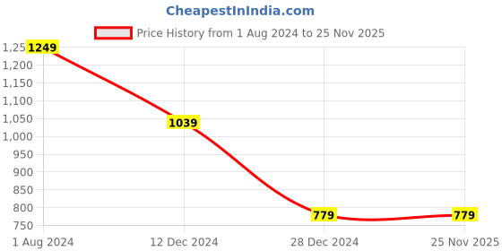 tatacliq.com Campus Sutra Charcoal Regular Fit Hoodie campus sutra Price History Graph from 1 Aug 2024 to 24 Nov 2025