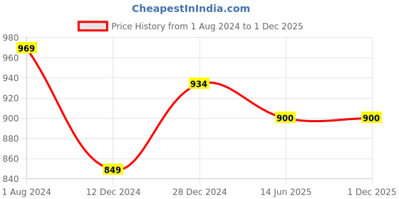 tatacliq.com Campus Sutra Charcoal Regular Fit Hoodie campus sutra Price History Graph from 1 Aug 2024 to 30 Nov 2025