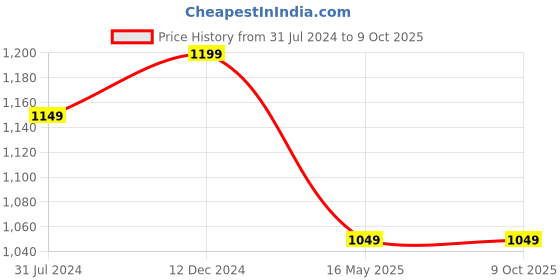 tatacliq.com Campus Sutra Charcoal Regular Fit Jacket campus sutra Price History Graph from 31 Jul 2024 to 8 Oct 2025