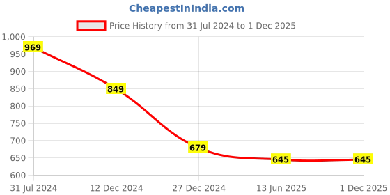tatacliq.com Campus Sutra Charcoal Regular Fit Sweatshirt campus sutra Price History Graph from 31 Jul 2024 to 30 Nov 2025