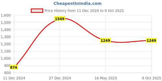 tatacliq.com Campus Sutra Charcoal Textured Full Sleeves Jacket campus sutra Price History Graph from 11 Dec 2024 to 9 Oct 2025