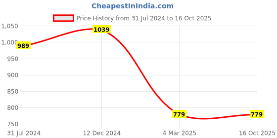tatacliq.com Campus Sutra Charcoal Textured Hoodie campus sutra Price History Graph from 31 Jul 2024 to 15 Oct 2025