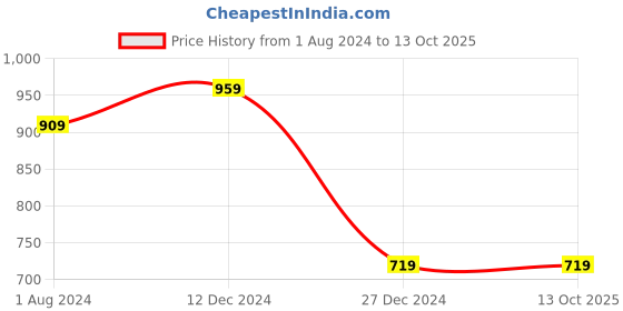 tatacliq.com Campus Sutra Charcoal Textured Sweatshirt campus sutra Price History Graph from 1 Aug 2024 to 13 Oct 2025