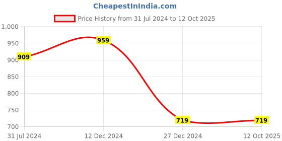 tatacliq.com Campus Sutra Charcoal Textured Sweatshirt campus sutra Price History Graph from 31 Jul 2024 to 12 Oct 2025