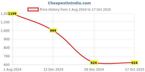 tatacliq.com Campus Sutra Cream Regular Fit Jacket campus sutra Price History Graph from 1 Aug 2024 to 17 Oct 2025
