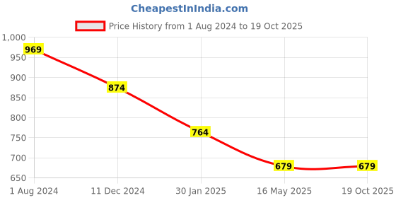 tatacliq.com Campus Sutra Dark Blue Lightly Washed Distressed Jeans campus sutra Price History Graph from 1 Aug 2024 to 18 Oct 2025