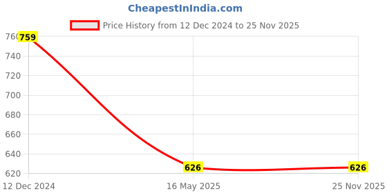 tatacliq.com Campus Sutra Dark Blue Lightly Washed Jeans campus sutra Price History Graph from 12 Dec 2024 to 25 Nov 2025