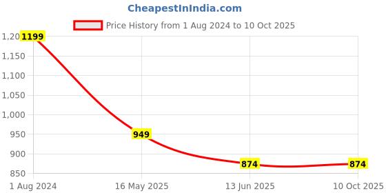 tatacliq.com Campus Sutra Dark Blue Regular Fit Distressed Jeans campus sutra Price History Graph from 1 Aug 2024 to 10 Oct 2025