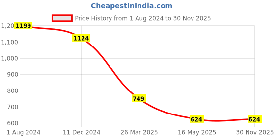 tatacliq.com Campus Sutra Dark Blue Regular Fit Distressed Jeans campus sutra Price History Graph from 1 Aug 2024 to 30 Nov 2025