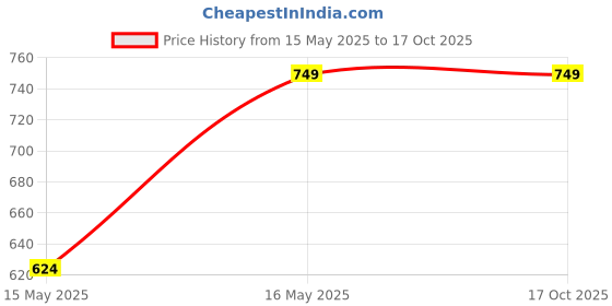 tatacliq.com Campus Sutra Dark Blue Regular Fit Distressed Jeans campus sutra Price History Graph from 15 May 2025 to 16 Oct 2025