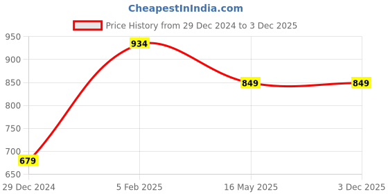 tatacliq.com Campus Sutra Dark Blue Regular Fit Hooded Sweatshirt campus sutra Price History Graph from 29 Dec 2024 to 3 Dec 2025