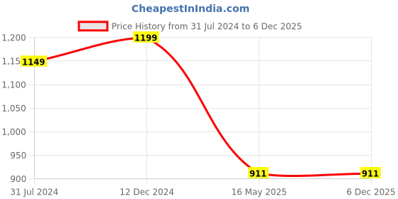 tatacliq.com Campus Sutra Dark Grey Full Sleeves Bomber Jacket campus sutra Price History Graph from 31 Jul 2024 to 5 Dec 2025