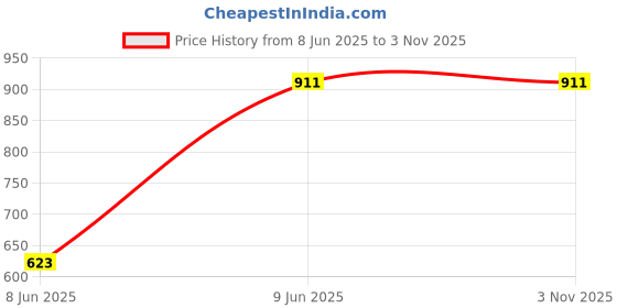 tatacliq.com Campus Sutra Dark Grey Full Sleeves Bomber Jacket campus sutra Price History Graph from 8 Jun 2025 to 1 Nov 2025