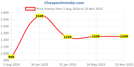 tatacliq.com Campus Sutra Dark Grey Regular Fit Jacket campus sutra Price History Graph from 1 Aug 2024 to 22 Nov 2025