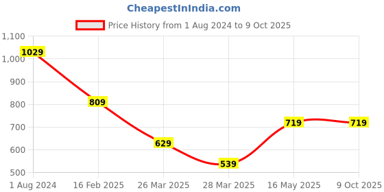 tatacliq.com Campus Sutra Dark Navy Distressed Shorts campus sutra Price History Graph from 1 Aug 2024 to 8 Oct 2025