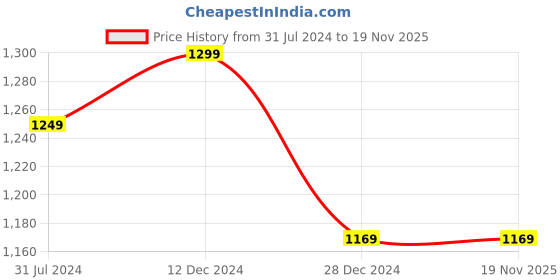 tatacliq.com Campus Sutra Denim & Grey Cotton Regular Fit Colour Block Denim Jacket campus sutra Price History Graph from 31 Jul 2024 to 18 Nov 2025