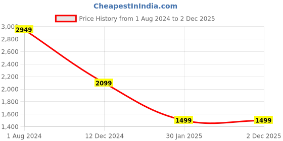 tatacliq.com Campus Sutra Drak Blue Regular Fit Jacket campus sutra Price History Graph from 1 Aug 2024 to 2 Dec 2025