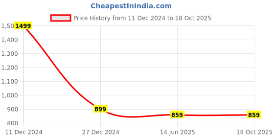 tatacliq.com Campus Sutra Dusty Pink Wool Regular Fit Sweater campus sutra Price History Graph from 11 Dec 2024 to 18 Oct 2025