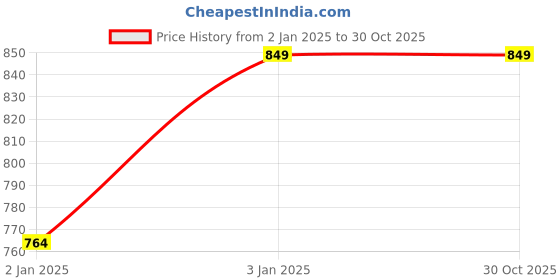 tatacliq.com Campus Sutra Forest Green Regular Fit Printed Hooded Sweatshirt campus sutra Price History Graph from 2 Jan 2025 to 30 Oct 2025