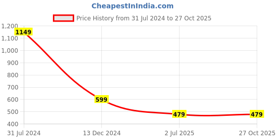 tatacliq.com Campus Sutra Green Bodycon Dress campus sutra Price History Graph from 31 Jul 2024 to 27 Oct 2025