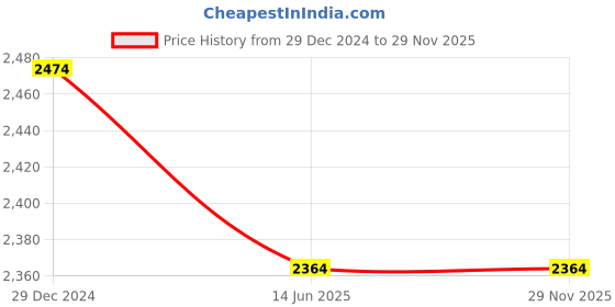 tatacliq.com Campus Sutra Green Checks Coat campus sutra Price History Graph from 29 Dec 2024 to 29 Nov 2025