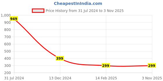 tatacliq.com Campus Sutra Green Cotton Bodycon Dress campus sutra Price History Graph from 31 Jul 2024 to 2 Nov 2025