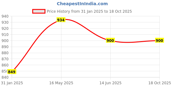tatacliq.com Campus Sutra Green Cotton Sweatshirt campus sutra Price History Graph from 31 Jan 2025 to 17 Oct 2025